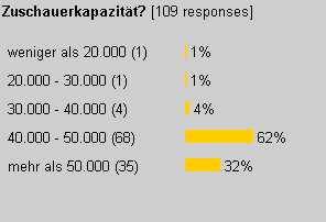 [Abstimmungsergebnis Platzverteilung]