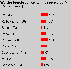 [Abstimmungsergebnis Platzverteilung]